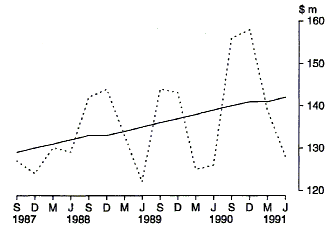 Graph 2 shows the Commonwealth outlays for salaries of civilian employees of the Department of Defence on a quarterly basis for the period 1987-88 to 1990-91.