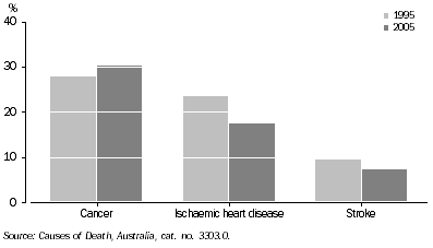 Graph: LEADING CAUSES OF DEATH, Proportion of total deaths - Western Australia