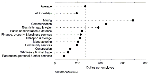 Graph 1 shows the average training expenditure in Australia, by industry, shown as dollars per employee, for the period July 1993 to September 1993.