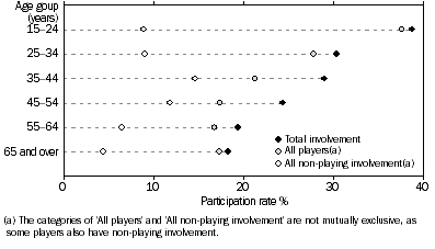 Graph: Playing, non-playing and total involvement participation rates, By age