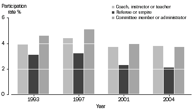 Graph: Participation in selected roles, 1993, 1997, 2001 and 2004
