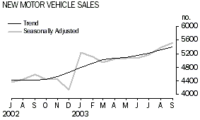 Graph - NEW MOTOR VEHICLE SALES