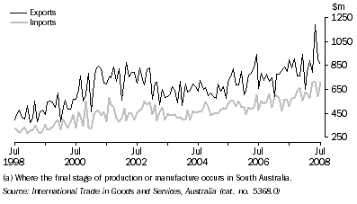 Graph: Value of International Merchandise Exports and Imports(a), on a recorded trade basis, South Australia