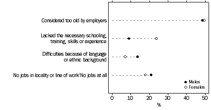 Graph: DISCOURAGED JOB SEEKERS Selected main reasons for not actively looking for work—By sex