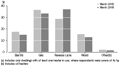 Graph: HEATERS IN DWELLINGS(a), Main type, South Australia