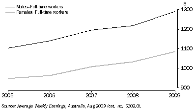 Graph: 3.4 AVERAGE WEEKLY EARNINGS, By sex, NSW—Adult ordinary time earnings: Trend