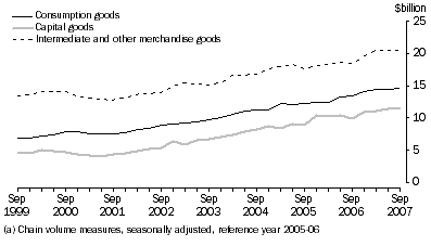 Graph: General Merchandise Debits(a)