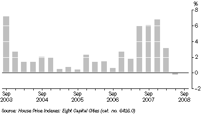 Graph: ESTABLISHED HOUSE PRICES, Quarterly change, South Australia
