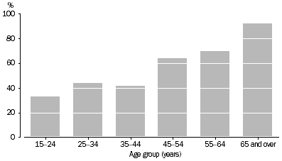 Graph: Disability status by age, Torres Strait Islander people—2008