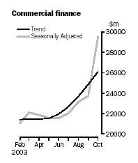 Graph - Commercial finance