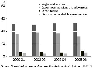 Graph: Principal source of household income, Tasmania