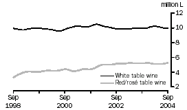 Graph: Table Wine, Soft pack containers: Trend 