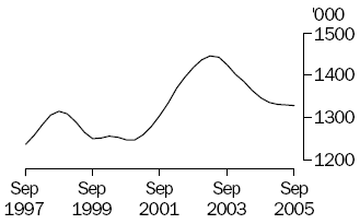 Graph of number of pigs slaughtered, September 1997 to September 2005
