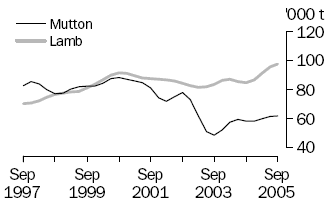 Graph of mutton and lamb production, September 1997 to September 2005