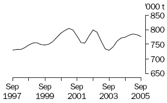 Graph of total red meat production, September 1997 to September 2005