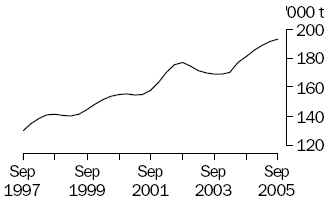 Graph of chicken meat production, September 1997 to September 2005
