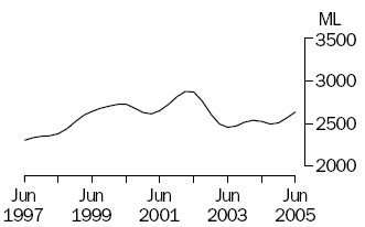 Graph of milk production, June 1997 to June 2005