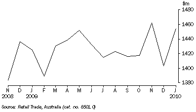 Graph: RETAIL TURNOVER, Seasonally adjusted, South Australia