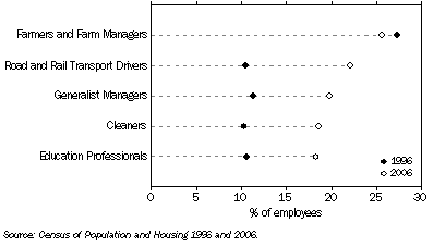 Graph: OCCUPATION – AUSTRALIAN CAPITAL TERRITORY, Proportion of workers aged 55–64 years