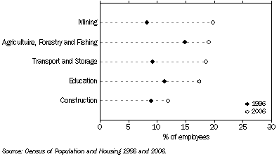 Graph: INDUSTRY – AUSTRALIAN CAPITAL TERRITORY, Proportion of workers aged 55–64 years