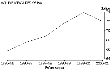 Graph- Volume measures of IVA