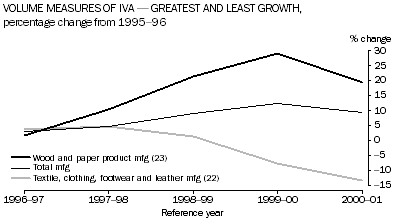 Graph- Volume measures of IVA- greatest and least growth