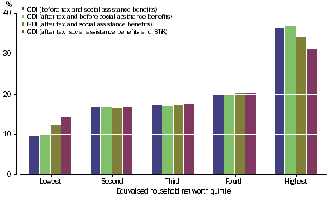 Graph: IMPACT OF REDISTRIBUTION - Percentage share of total - Equivalised household net worth quintile