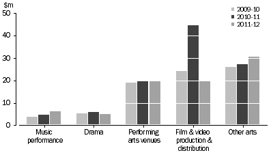 Graph: SA GOVERNMENT ARTS EXPENDITURE, By selected categories