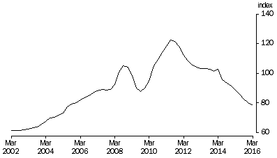 Graph: Terms of Trade, Trend—(2013—14 = 100.0)