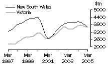 Graph: Value of work done, volume terms, trend estimates for NSW & Vic.