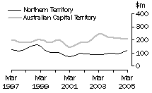 Graph: Value of work done, volume terms, trend estimates for NT & ACT