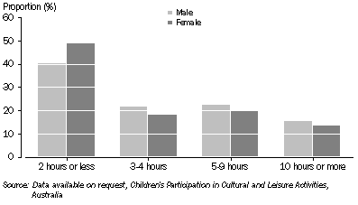 Graph: Children participating in swimming, Duration in 2 weeks prior to interview by sex—2009
