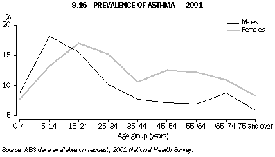 Graph - 9.16 Prevalence of asthma - 2001