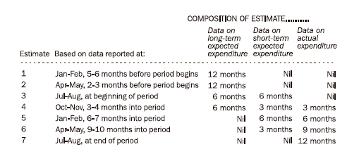 Graph: Composition of Estimate