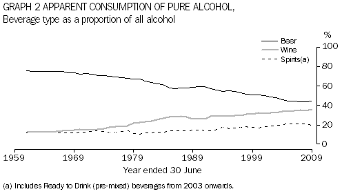 Graph 2: Apparent consumption of pure alcohol, Beverage type (beer, wine, spirits) as a proportion of all alcohol, 1961 to 2009