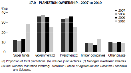 17.4 Platation Ownership—2007 to 2010
