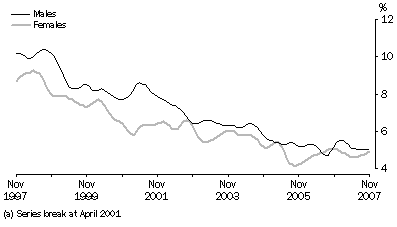 Unemployment rate(a), trend, South Australia