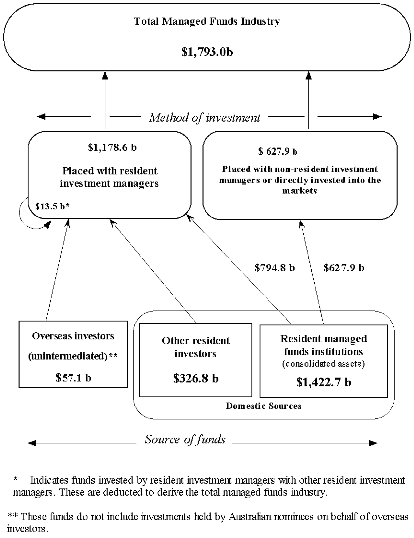 Diagram: Managed funds industry