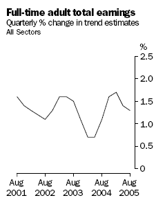 Graph - Full Time Adult Total Earnings, Quarterly percentage change in trend estimates, All Sectors