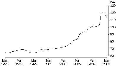 Graph: Terms of trade, Trend—(2006–07 = 100)