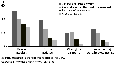 graph: Action taken after an injury event, 2004-05