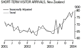 Graph - Short Term Visitor Arrivlas, New Zealand