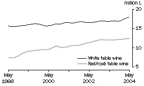 Graph: Total white and red/ros table wine: Trend