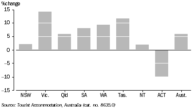 Graph - Number of bed spaces for tourist accommodation - percentage change from June quarter 2000 to June quarter 2005, by state