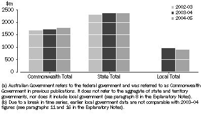 Graph: Cultural Funding, By level of government—2002-03 to 2004-05