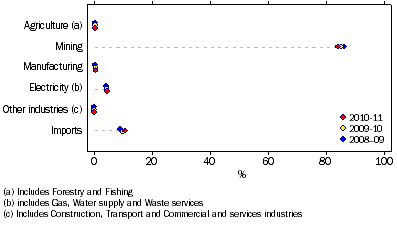Graph: 1.2 Net energy supply, by industry and imports—2008-09 to 2010-11