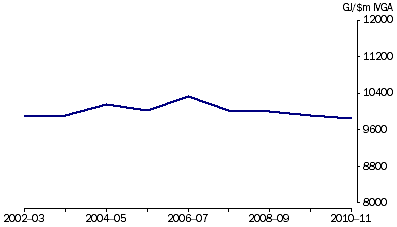 Graph: 1.9 Manufacturing—2002–03 to 2010–11