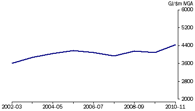 Graph: 1.11 Mining—2002–03 to 2010–11