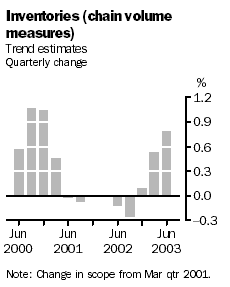 Graph: Inventories (chain volume measures) trend estimates, quarterly change