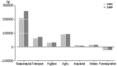 Greenhouse gas emissions, By sector